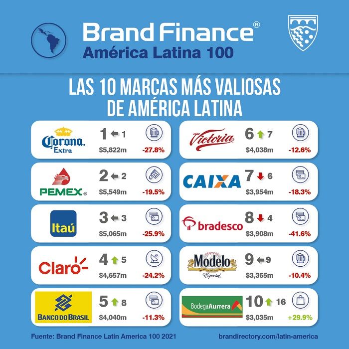 Las 10 marcas mas valiosas de América Latina