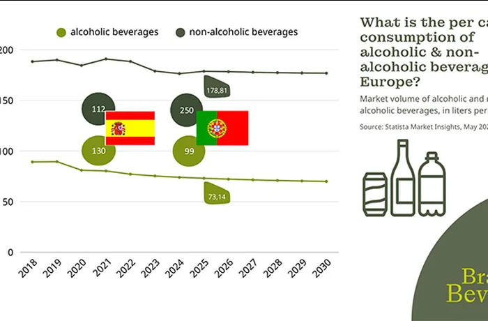 BrauBeviale 2026: España lidera el consumo europeo de cerveza sin alcohol y la cerveza tradicional crece donde Europa retrocede 10 BrauBeviale 2026 Núremberg — tendencias de consumo de bebidas en España y Portugal