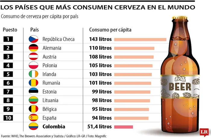 Mapa de consumo de cerveza per cápita por países con República Checa liderando